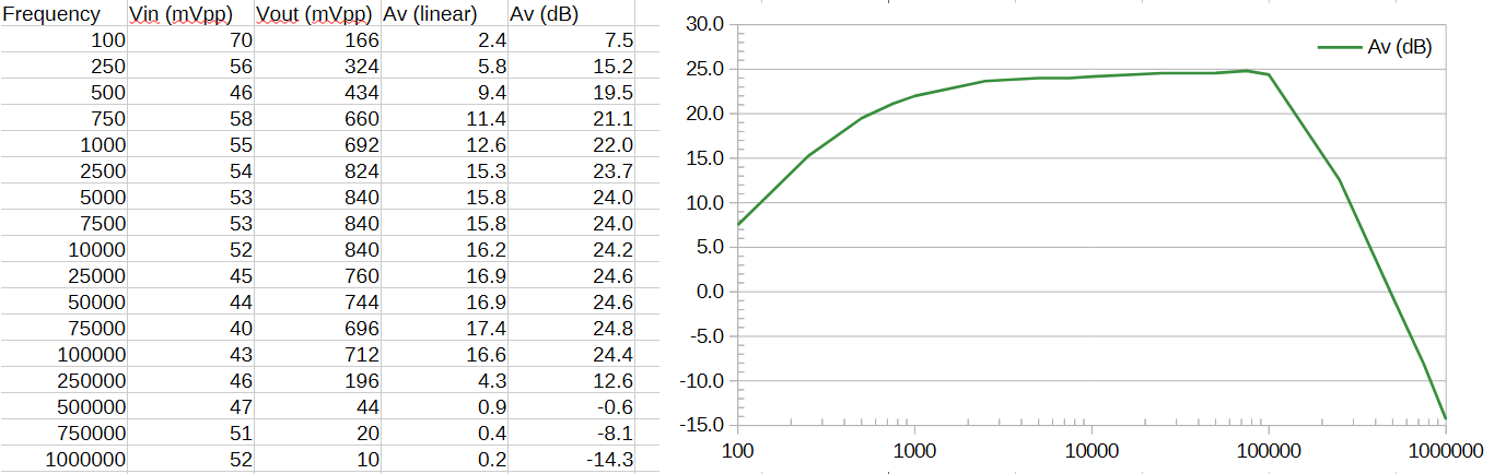 Oscilloscope measurement results