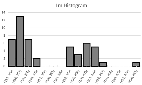 Lm Histogram