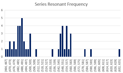 Frequency Histogram