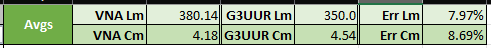 Averages and Errors