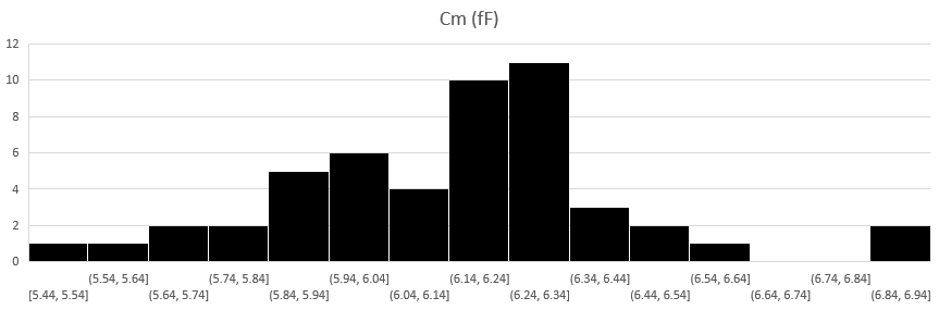 Histogram of motional capacitance