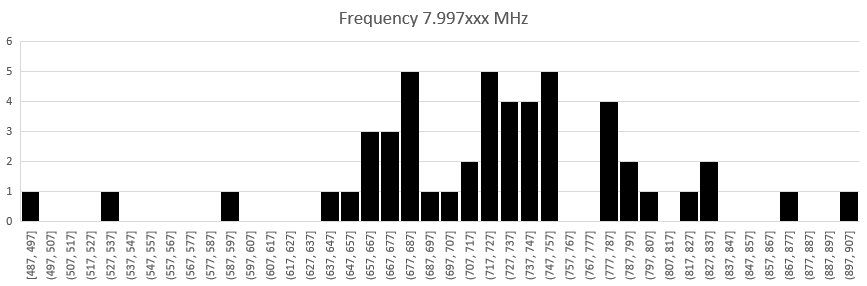 Histogram of series frequency