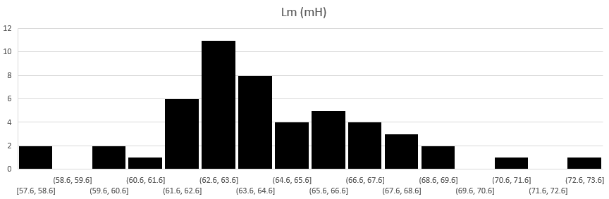 Histogram of motional inductance