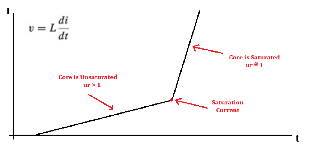 Saturation current depiction