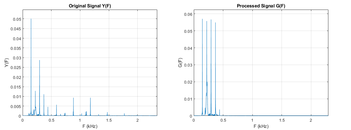 FFT Peaks