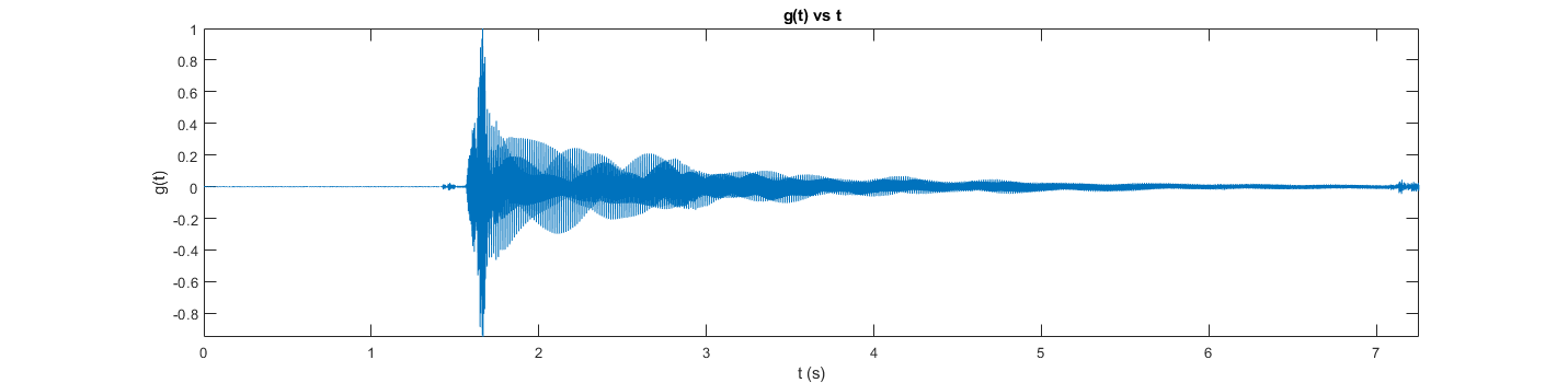 Processed Time Domain Signal