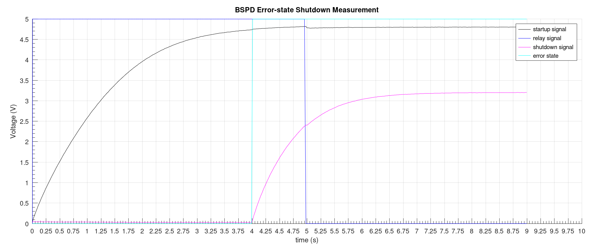 BSPD Error state timing measurement