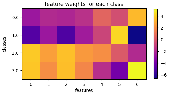 Heatmap of model weights against classes and features