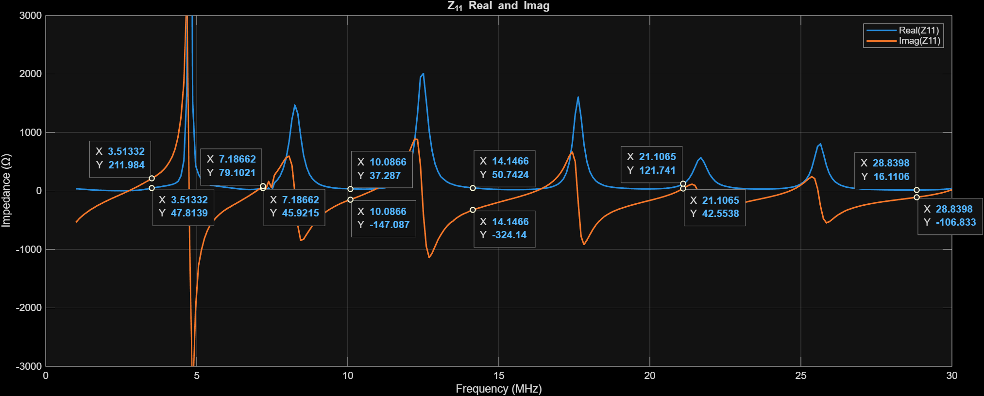 Doublet antenna Z11 measurement