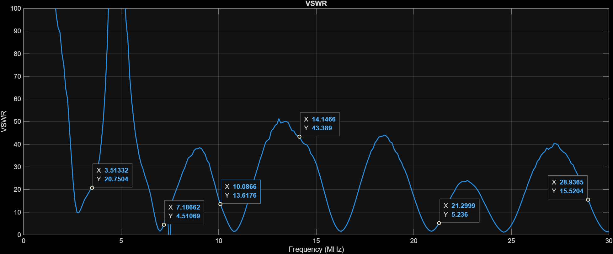 Doublet antenna VSWR measurement