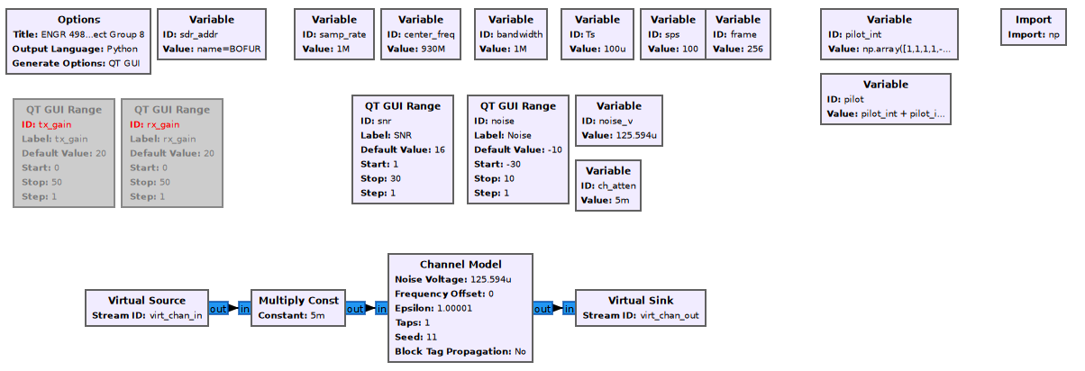 Variables and Virtual Channel blocks