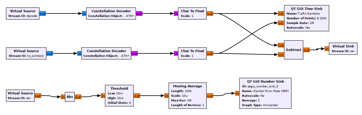 Decoding and error calculation blocks