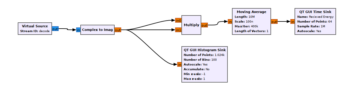 Hystogram generation blocks