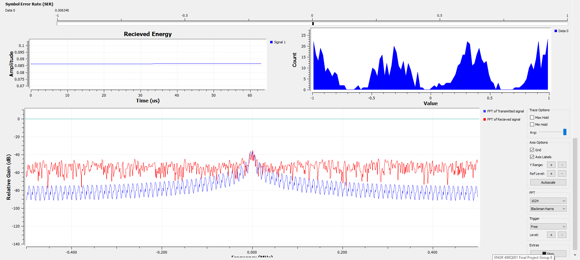 SER, hystogram, and average power of received signal under noisy conditions