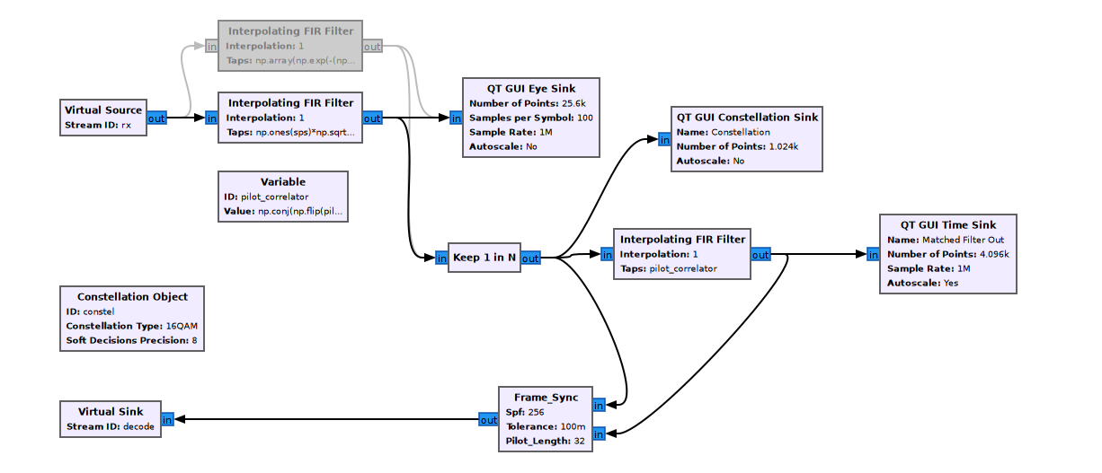 Receive system block diagram