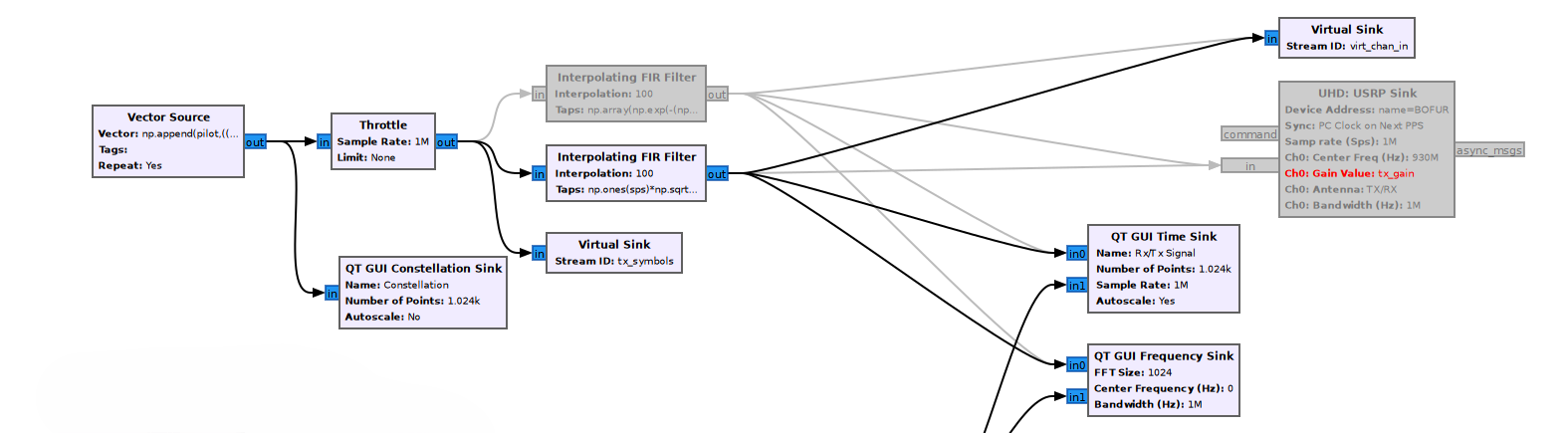 Transmition system block diagram