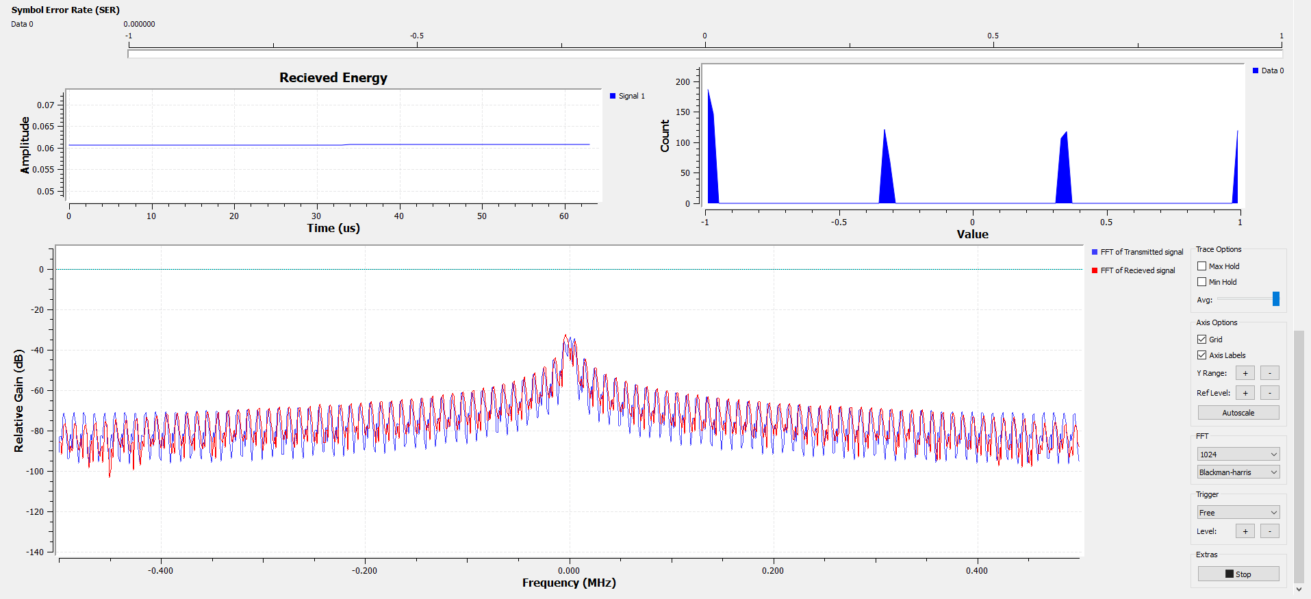SER, hystogram, and average power of received signal