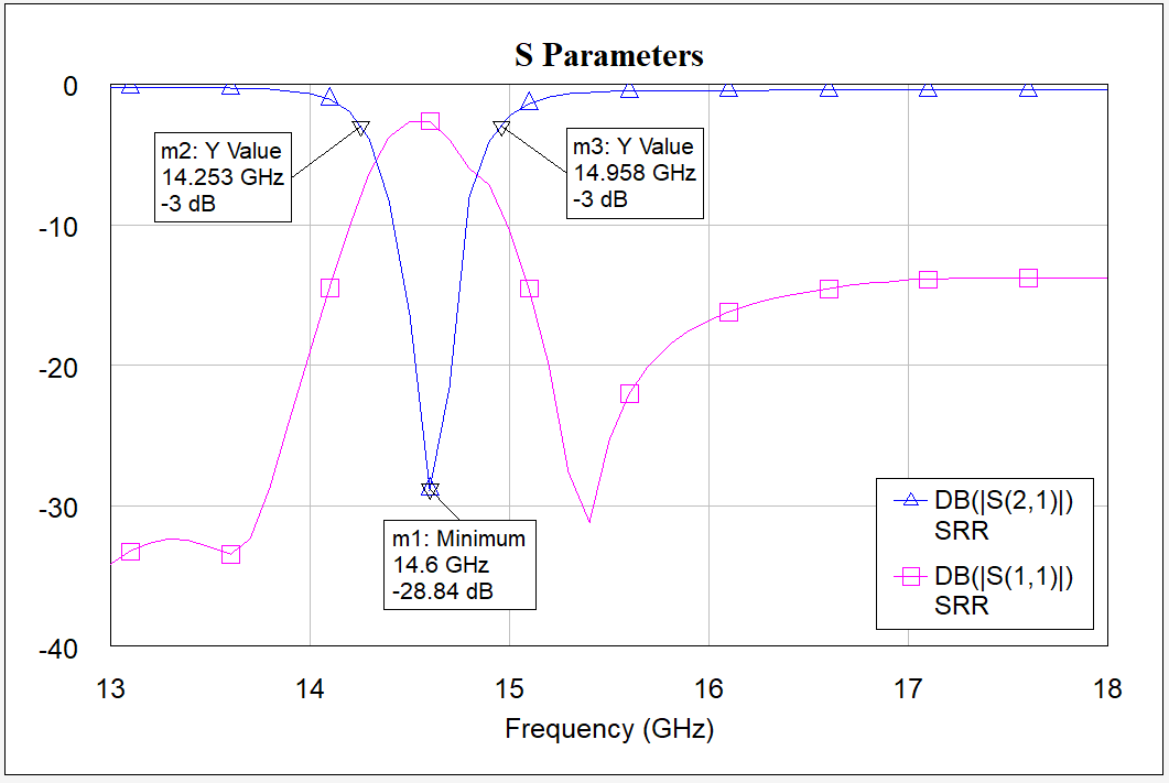 SRR S-Parameters