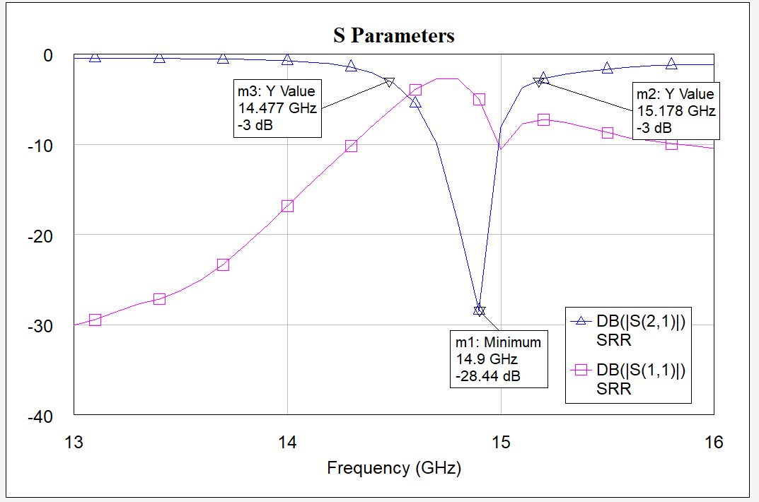 SRR S-Parameters of 3nd iteration