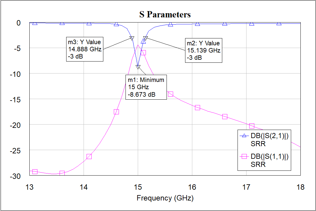 SRR S-Parameters of 2nd iteration
