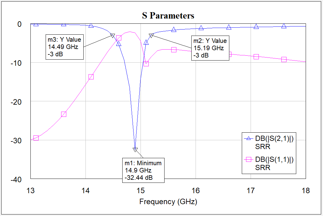 SRR S-Parameters of 2nd iteration