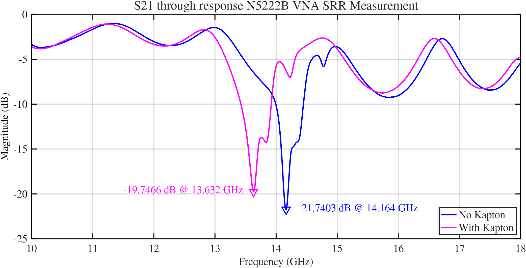 Result of the VNA test