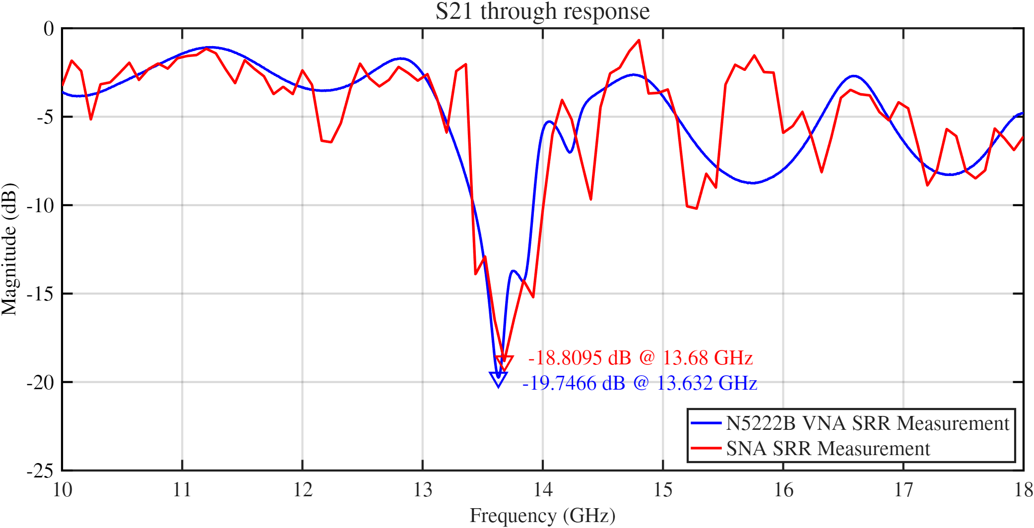 SRR Measurement results